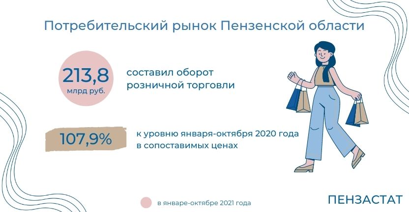 Потребительский рынок Пензенской области  в январе-октябре 2021 г.